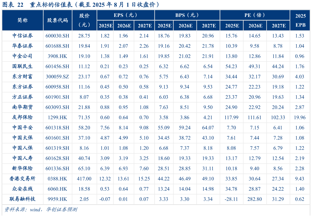 如何了解重点标的估值表(截至 2025 年 8 月 1 日收盘价)?