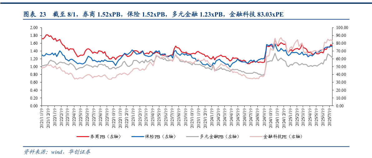谁能回答截至 81,券商 1.52xPB,保险 1.52xPB,多元金融 1.23xPB,金融科技 83.03xPE?