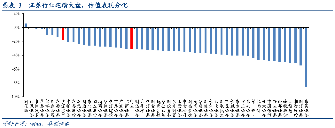 我想了解一下证券行业跑输大盘，估值表现分化?