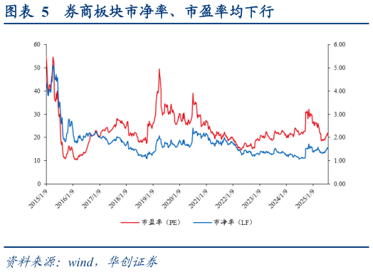 如何才能券商板块市净率、市盈率均下行?