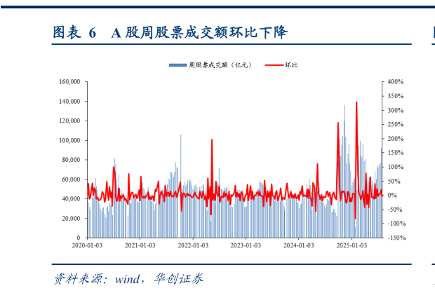 如何解释A 股周股票成交额环比下降?
