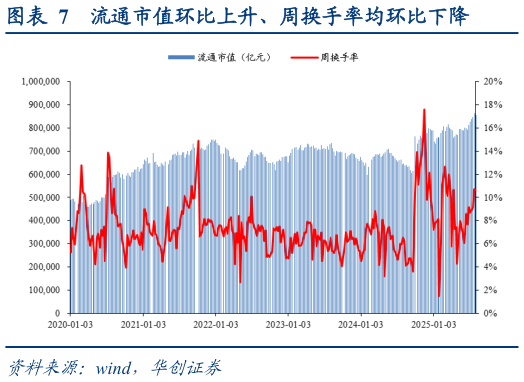 如何了解流通市值环比上升、周换手率均环比下降?