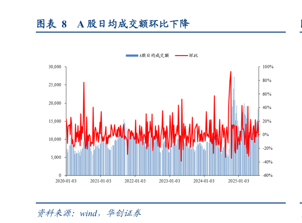 如何解释A 股日均成交额环比下降?