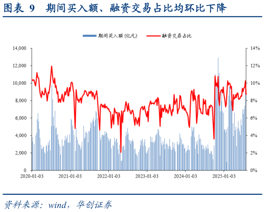 谁能回答期间买入额、融资交易占比均环比下降?