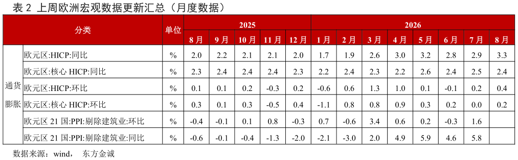 如何才能上周欧洲宏观数据更新汇总（月度数据）
