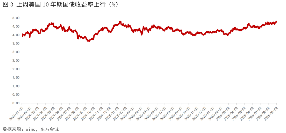 如何才能上周美国 10 年期国债收益率上行（%）