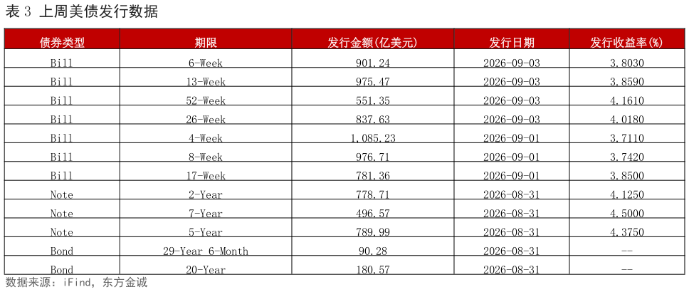 一起讨论下上周美债发行数据