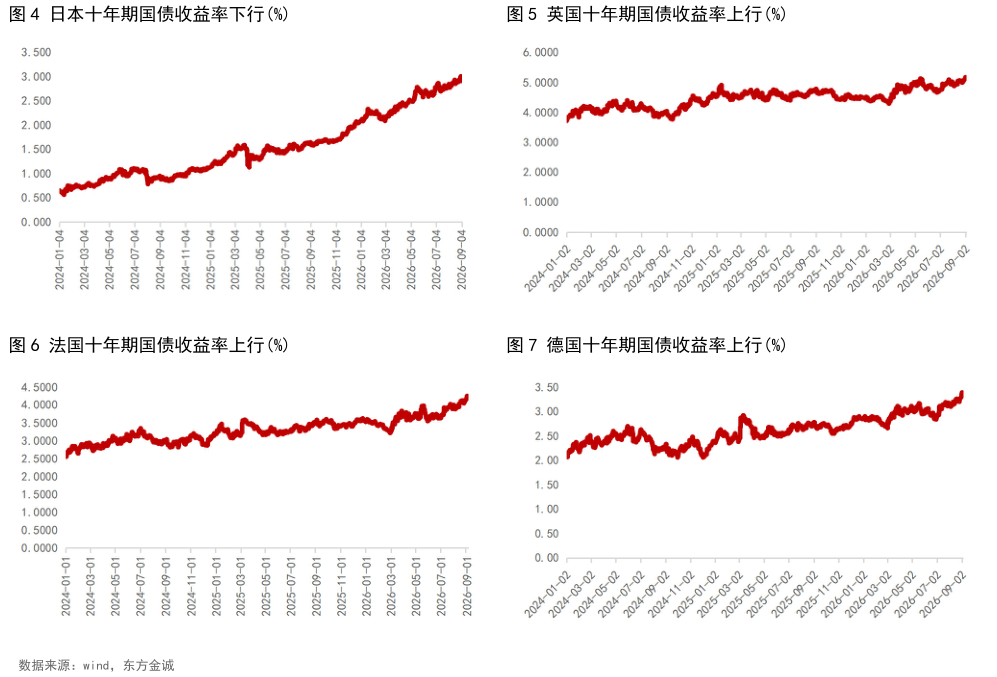 如何才能日本十年期国债收益率下行%英国十年期国债收益率上行%