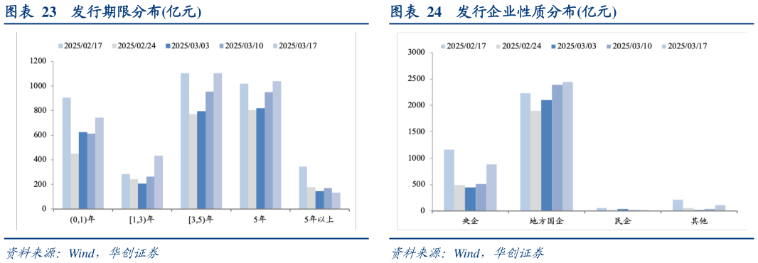 请问一下发行期限分布亿元
