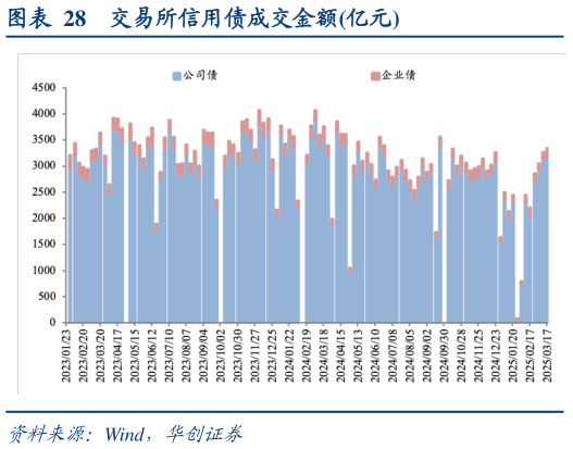 你知道交易所信用债成交金额亿元