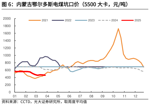 一起讨论下内蒙古鄂尔多斯电煤坑口价（5500 大卡，元吨）