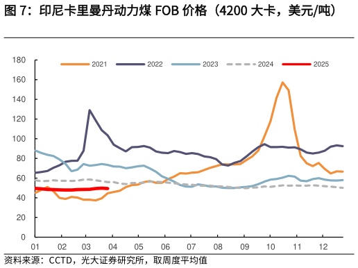 我想了解一下印尼卡里曼丹动力煤 FOB 价格（4200 大卡，美元吨）