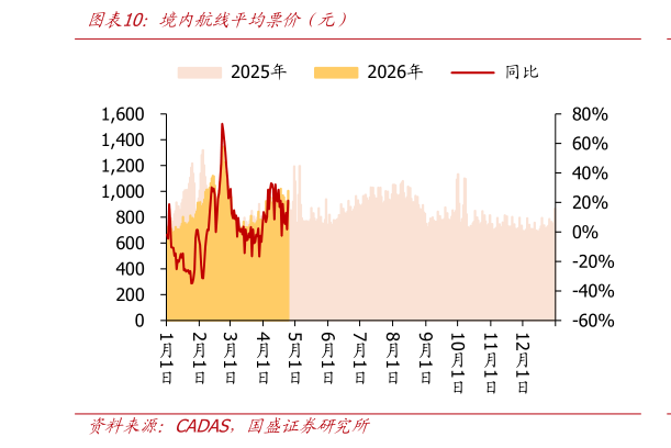 如何看待境内航线平均票价（元）
