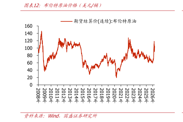 谁能回答布伦特原油价格（美元桶）