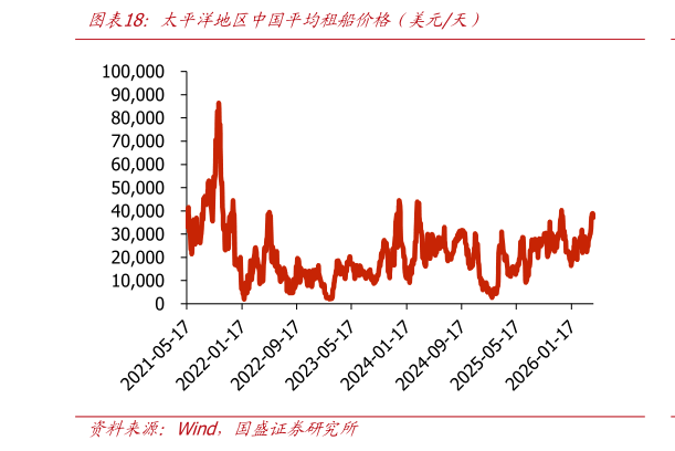 怎样理解太平洋地区中国平均租船价格（美元天）