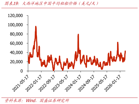 一起讨论下大西洋地区中国平均租船价格（美元天）