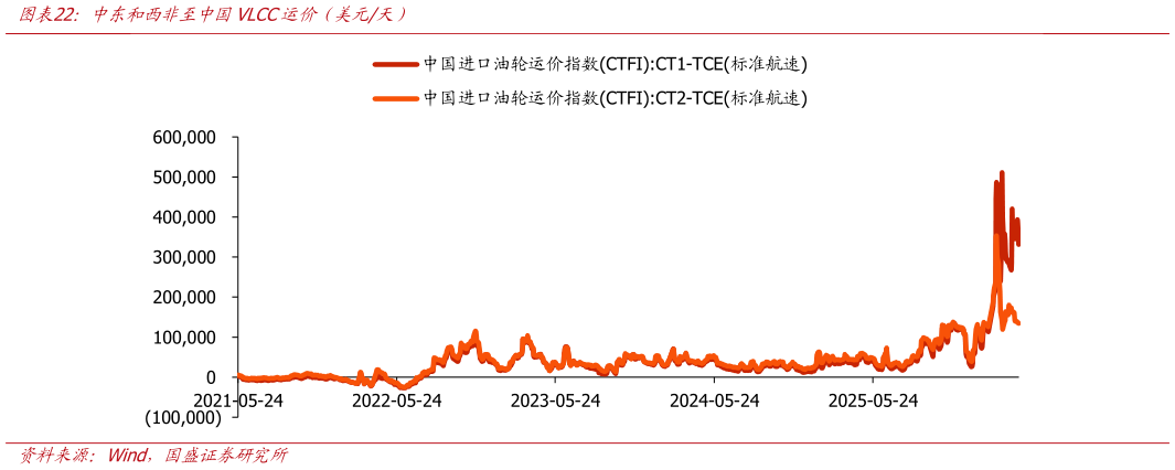 想问下各位网友中东和西非至中国VLCC运价（美元天）