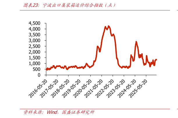 如何看待宁波出口集装箱运价综合指数（点）