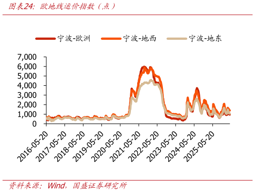 咨询下各位欧地线运价指数（点）