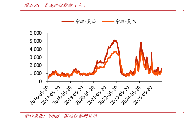 谁能回答美线运价指数（点）