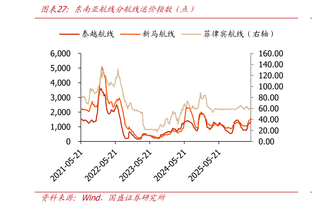 如何才能东南亚航线分航线运价指数（点）