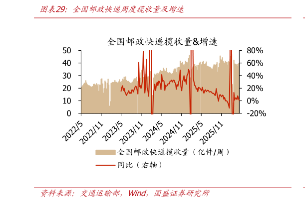 各位网友请教一下全国邮政快递周度揽收量及增速