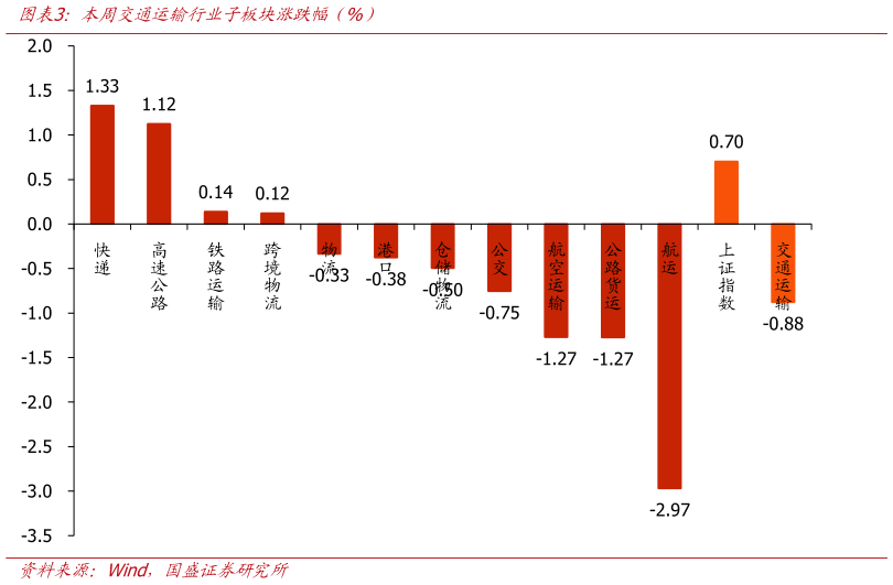 如何了解本周交通运输行业子板块涨跌幅（%）