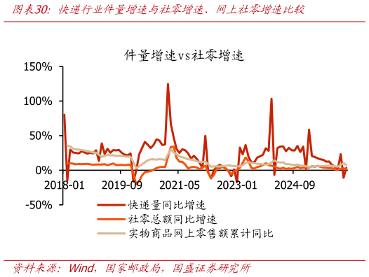 谁能回答快递行业件量增速与社零增速、网上社零增速比较