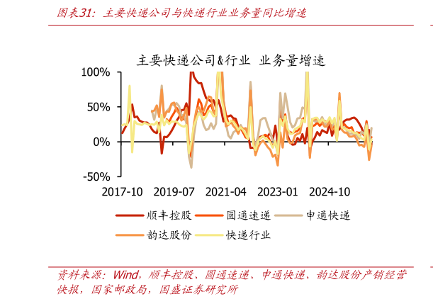 咨询大家主要快递公司与快递行业业务量同比增速