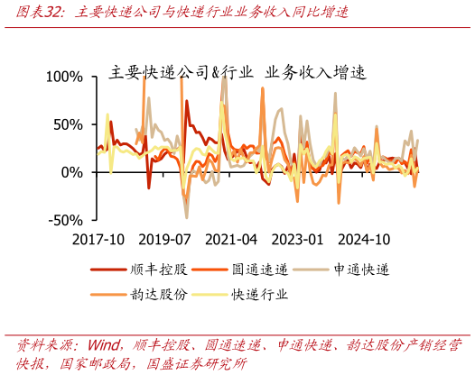 如何了解主要快递公司与快递行业业务收入同比增速