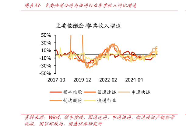 如何了解主要快递公司与快递行业单票收入同比增速