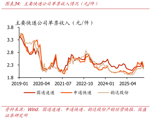 如何了解主要快递公司单票收入情况（元件）