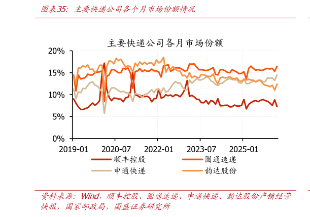 我想了解一下主要快递公司各个月市场份额情况