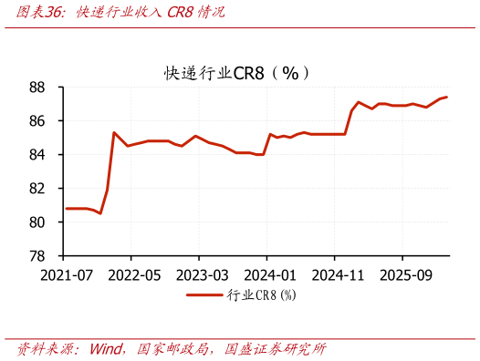 谁知道快递行业收入CR8情况