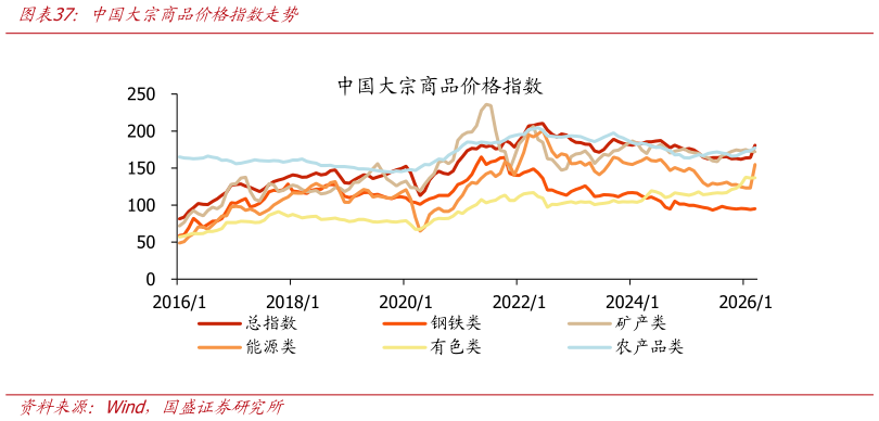 你知道中国大宗商品价格指数走势