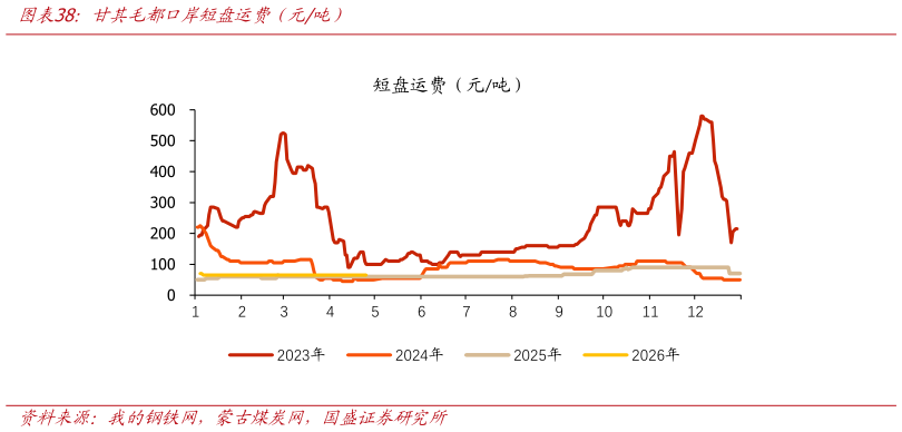 如何了解甘其毛都口岸短盘运费（元吨）