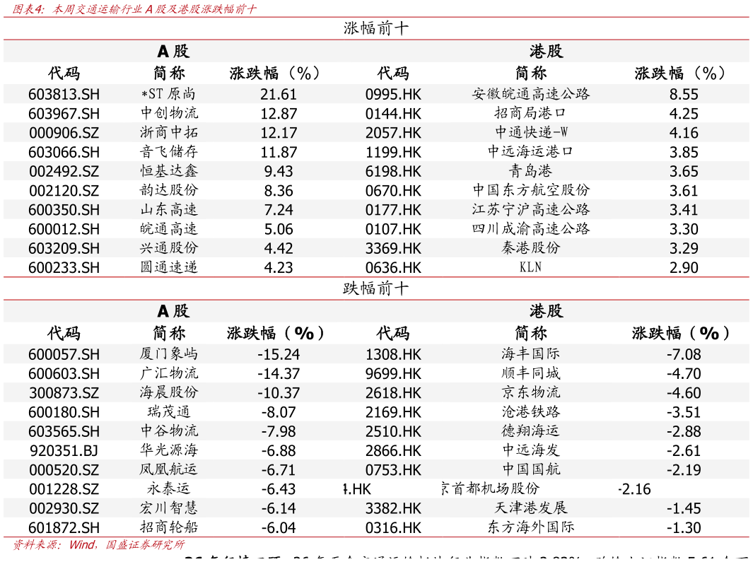 如何解释本周交通运输行业A股及港股涨跌幅前十