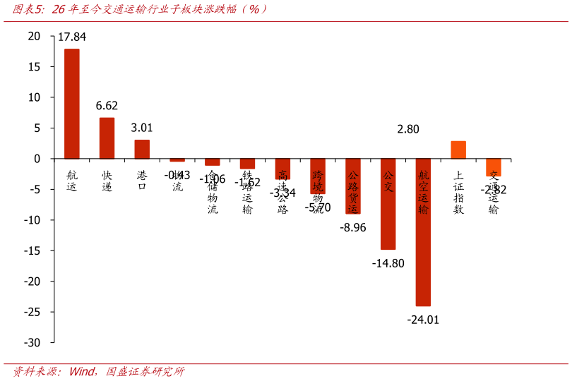你知道26年至今交通运输行业子板块涨跌幅（%）