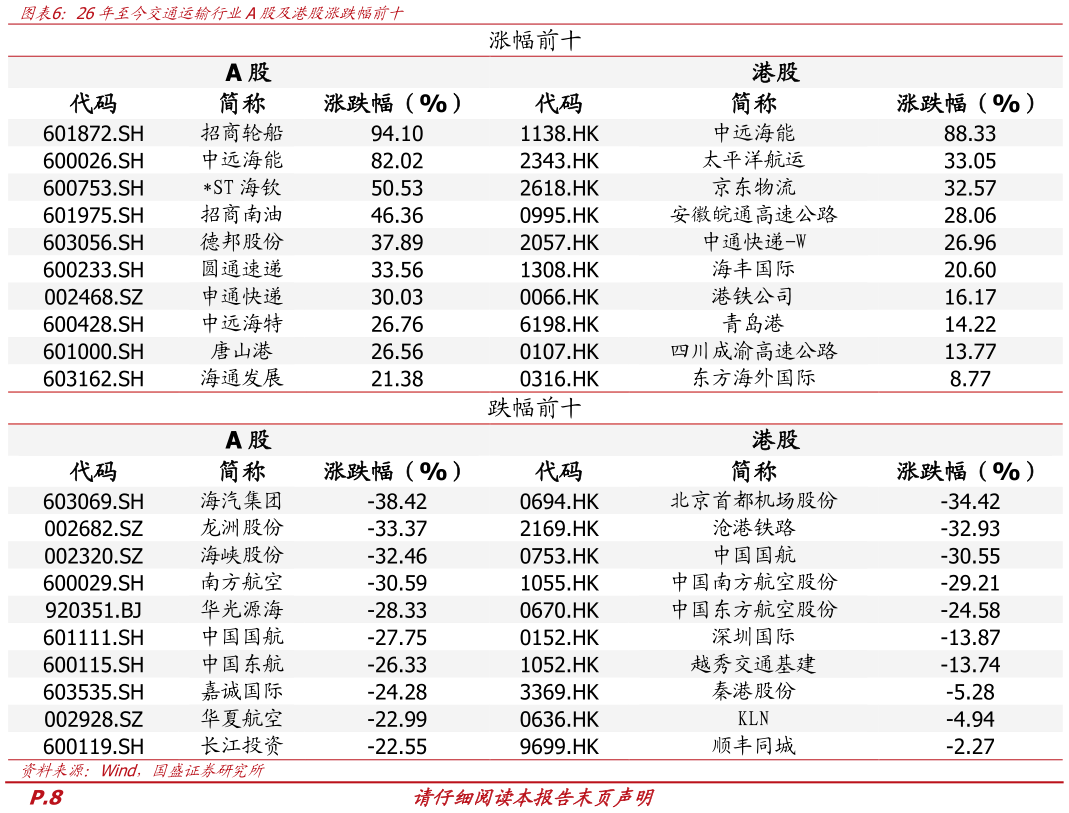 咨询下各位26年至今交通运输行业A股及港股涨跌幅前十