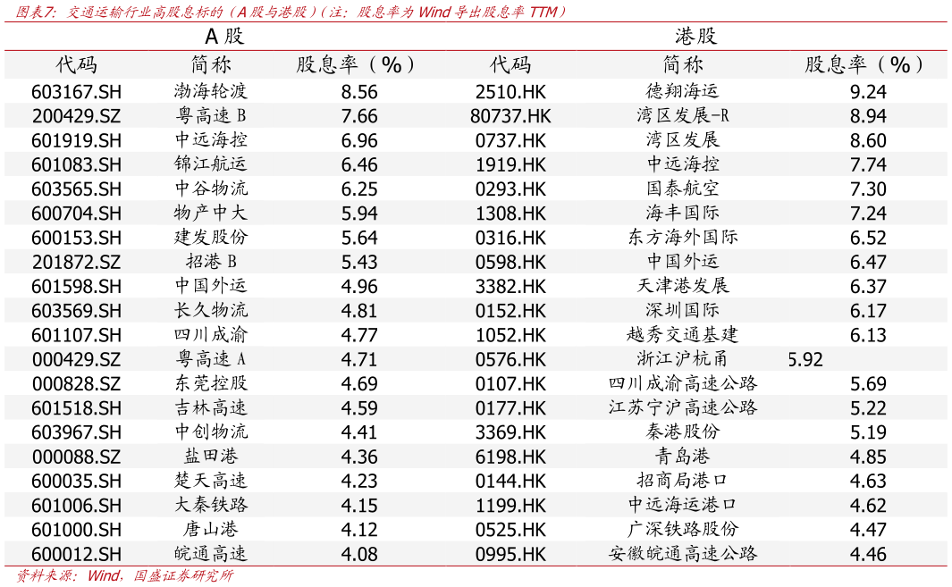 想关注一下交通运输行业高股息标的（A股与港股）（注：股息率为Wind导出股息率TTM）