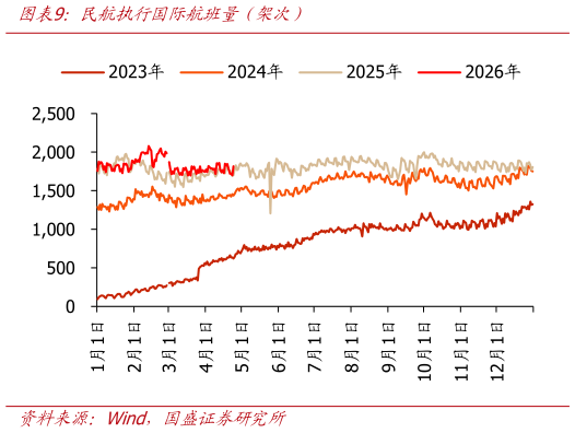 如何了解民航执行国际航班量（架次）