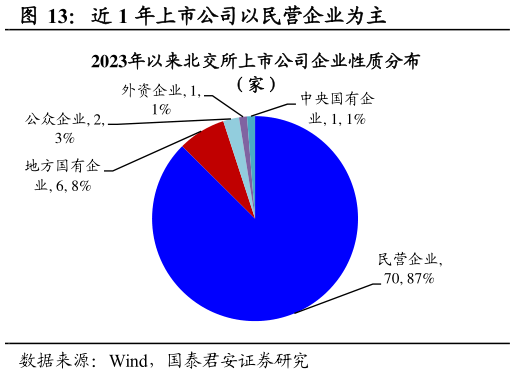 想问下各位网友近 1 年上市公司以民营企业为主