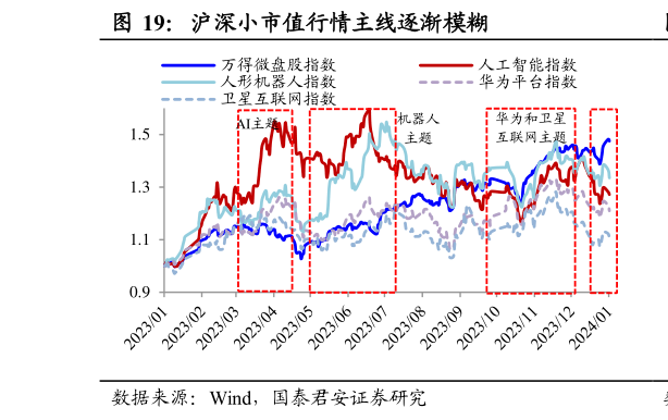 如何才能沪深小市值行情主线逐渐模糊