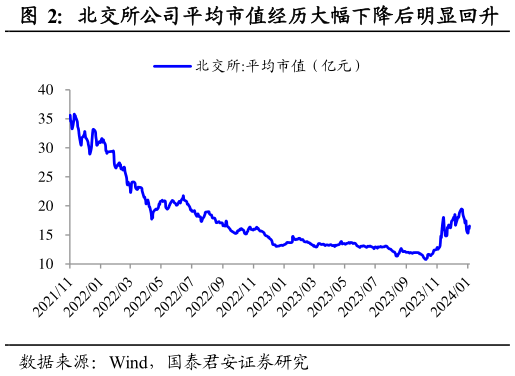 如何解释北交所公司平均市值经历大幅下降后明显回升