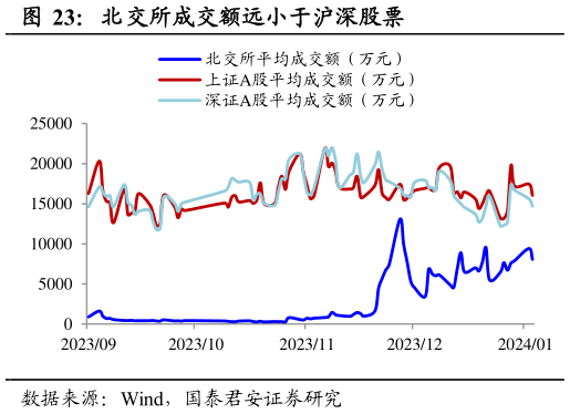 你知道北交所成交额远小于沪深股票