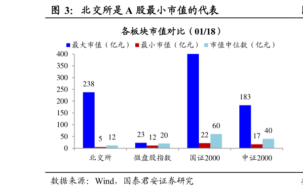 想关注一下北交所是 A 股最小市值的代表