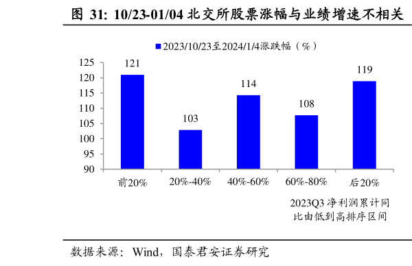 怎样理解1023-0104 北交所股票涨幅与业绩增速不相关  1023-0104 北交所股票涨幅与 ROE 不相关