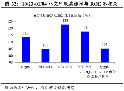 想关注一下1023-0104 北交所股票涨幅与 ROE 不相关
