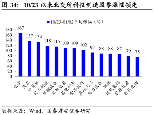 如何解释1023 以来北交所科技制造股票涨幅领先