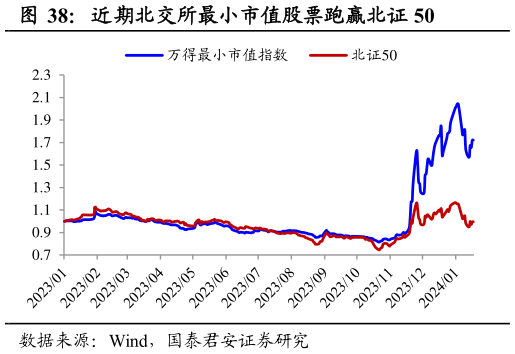 咨询大家近期北交所最小市值股票跑赢北证 50